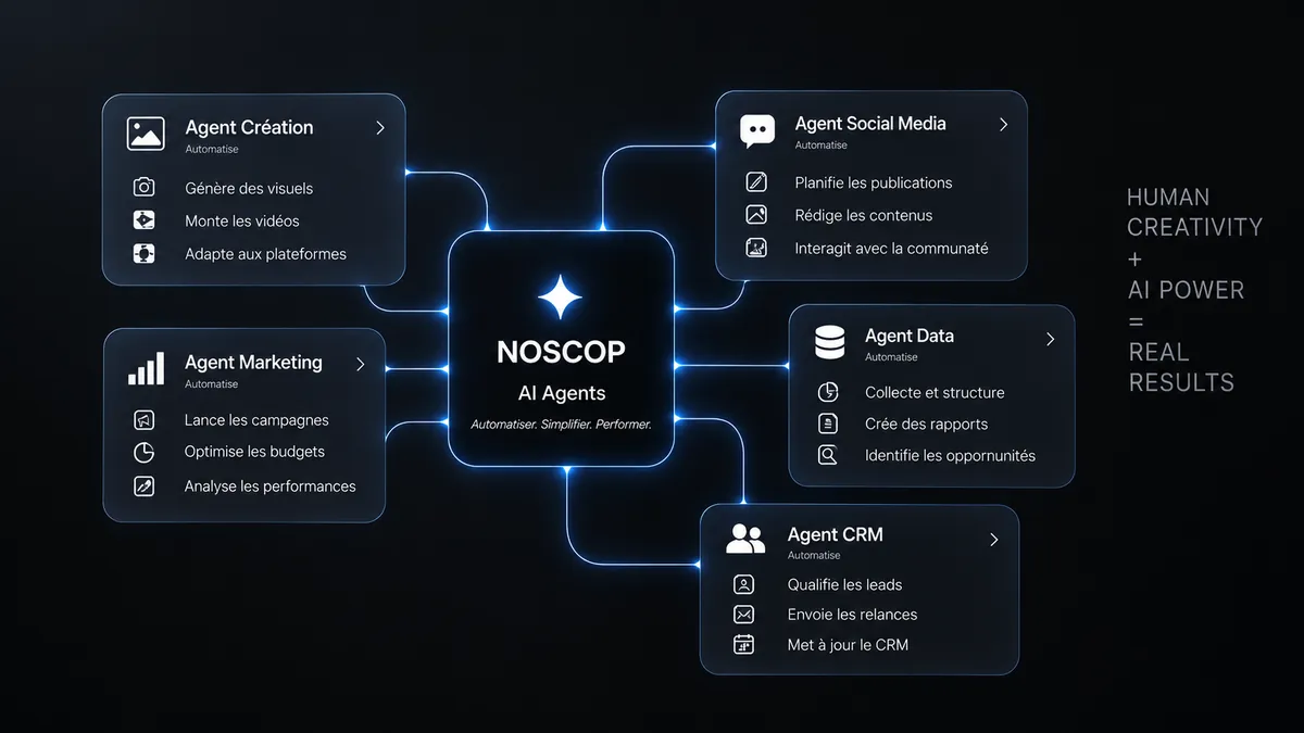 Schéma Noscop AI Agents : un centre relié à cinq agents (Création, Social Media, Marketing, Data et CRM) et aux tâches qu'ils automatisent.